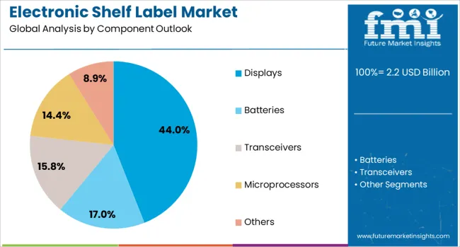 Electronic Shelf Label Market Analysis By Component Outlook 